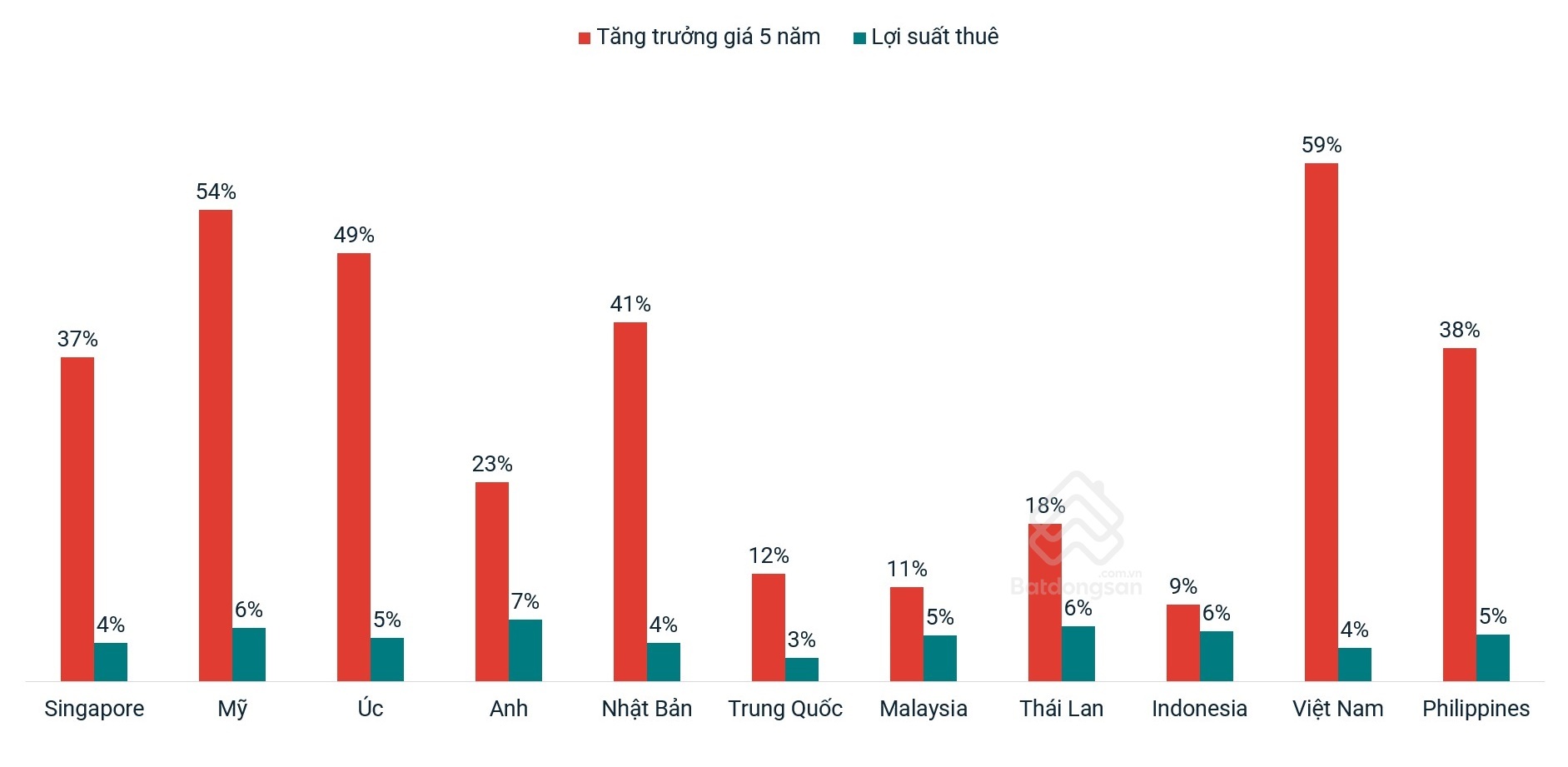 Tỷ lệ sở hữu bất động sản Việt Nam cao hàng đầu thế giới1